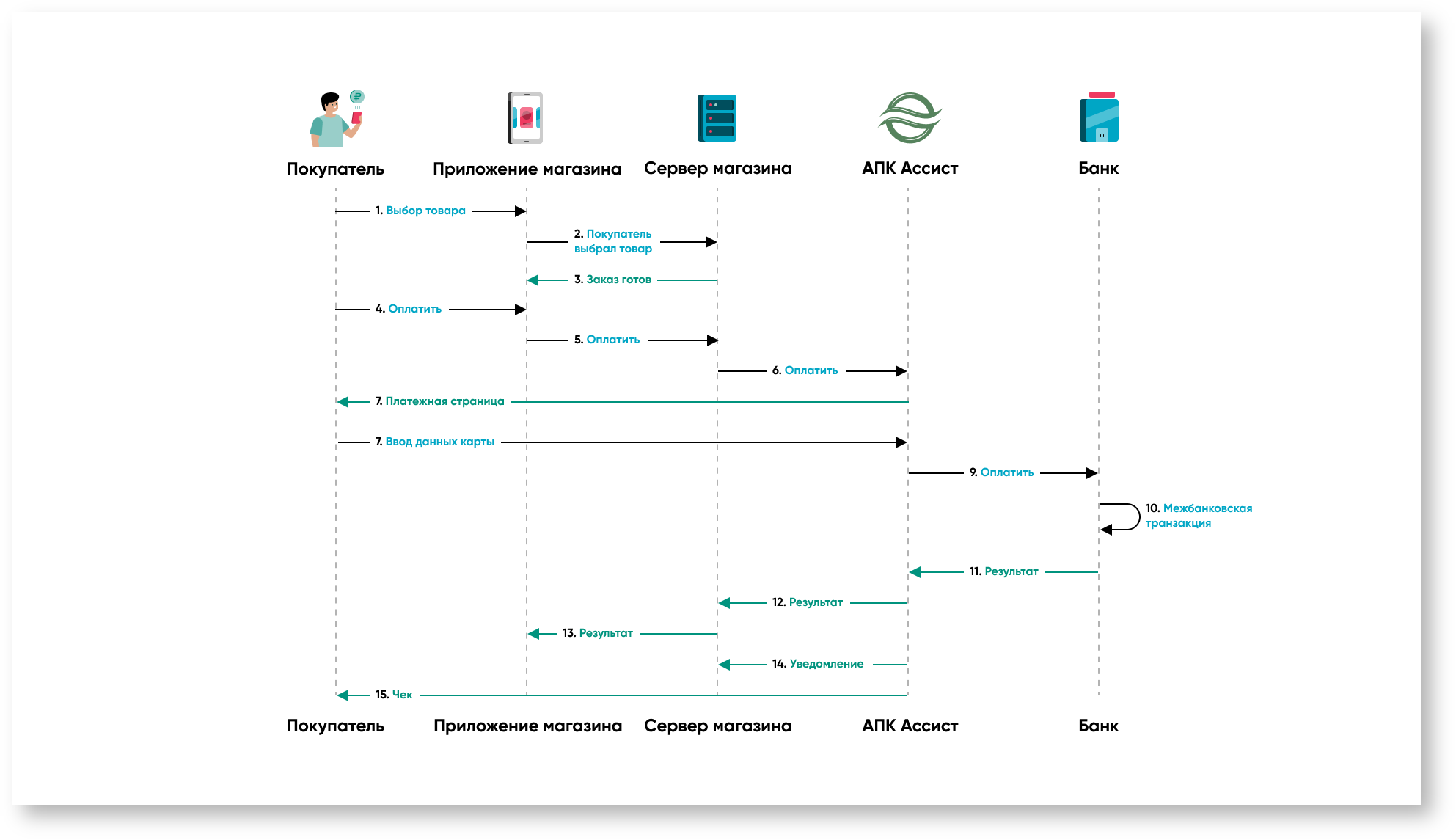 Техническая документация > SDK для мобильных приложений > 17. Оплата по карте в мобильном.png