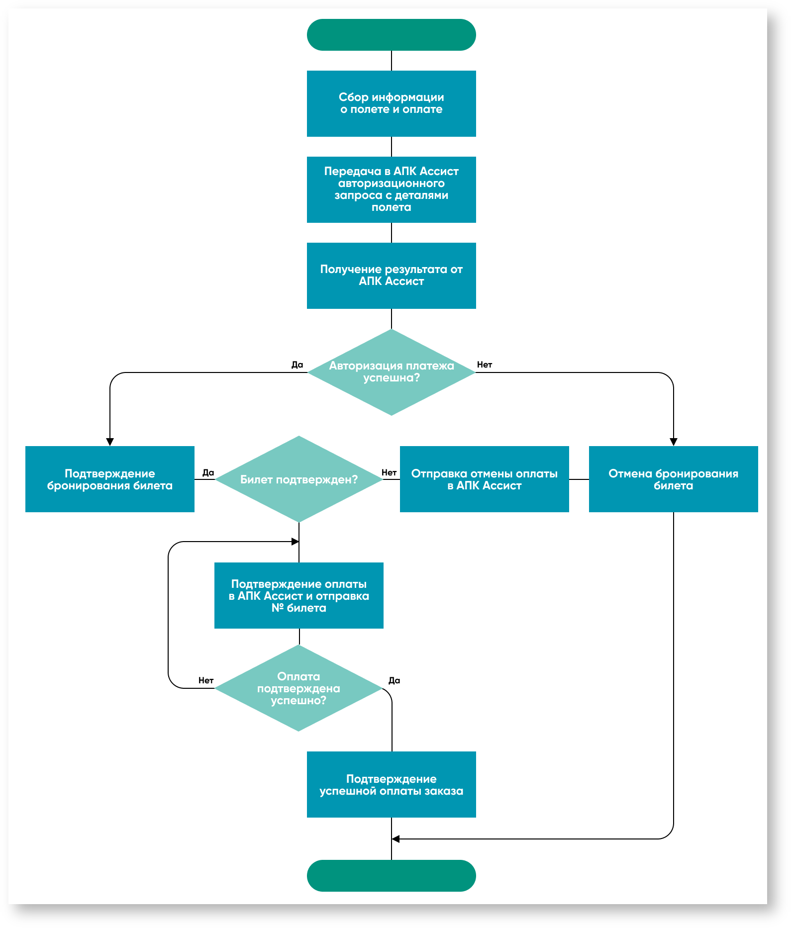Техническая документация > Передача расширенной записи с авиаполями (двустадийный режим) > 7n. Алгоритм работы системы заказа билетов.png