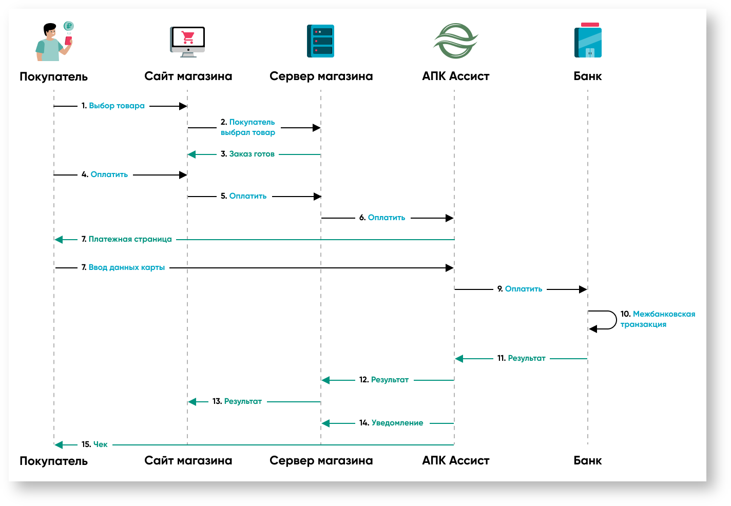 Documentations English > Sequence diagram of payment > 15m. Общая схема проведения платежа.png