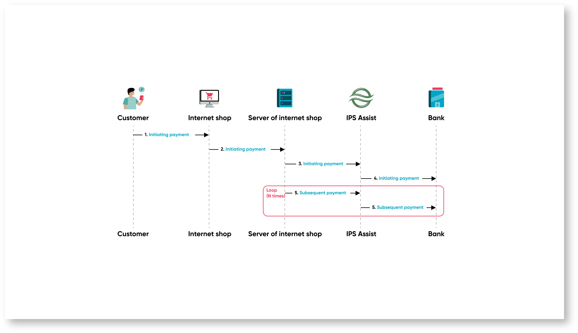 Documentations English > Sequence diagram of payment subscriptions > 25. eng.png