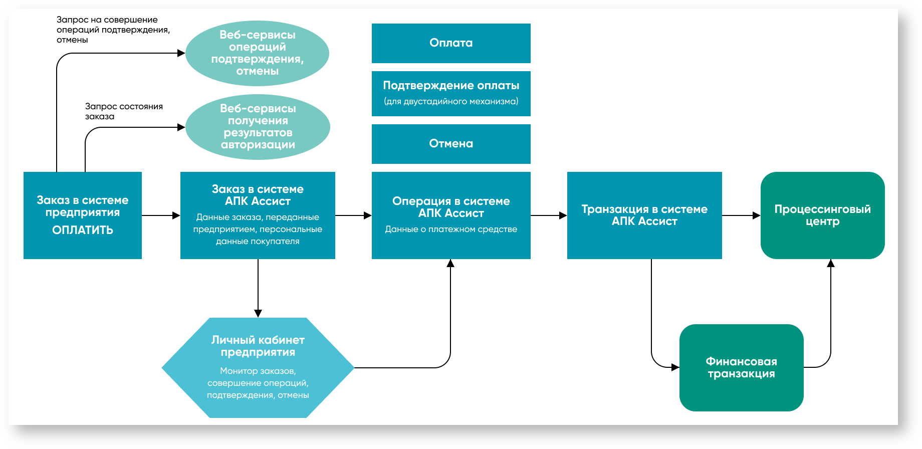Техническая документация Белоруссия > Интеграция > 2m. Общая схема взаимодействия предприятия и системы АПК Ассист.png