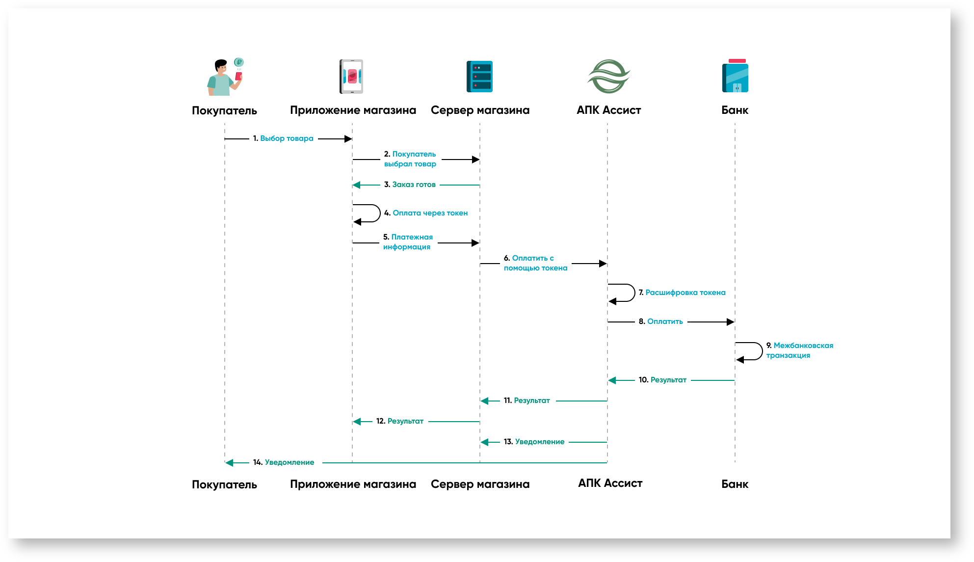 Техническая документация > Платежи в мобильных приложениях > 10. Диаграмма оплаты по токену.png
