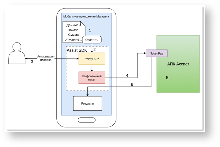 Техническая документация > Платежи в мобильных приложениях > image2018-6-7_17-49-42.png