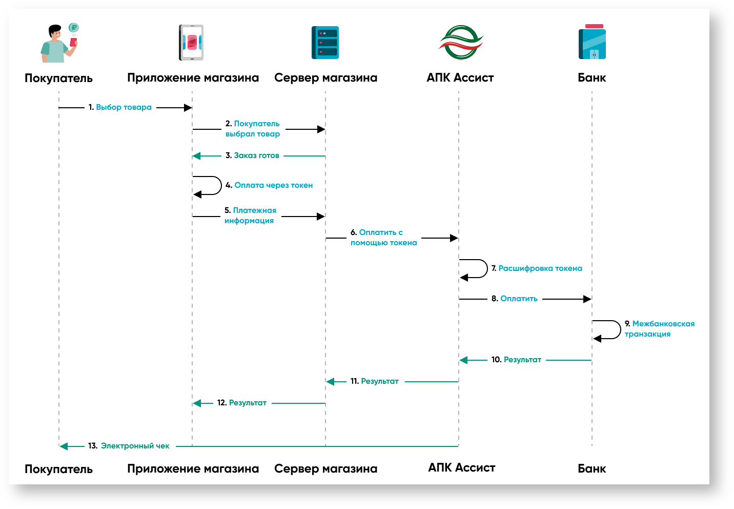 Техническая документация Белоруссия > Платежи в мобильных приложениях > 10m. Диаграмма оплаты по токенуbel.png